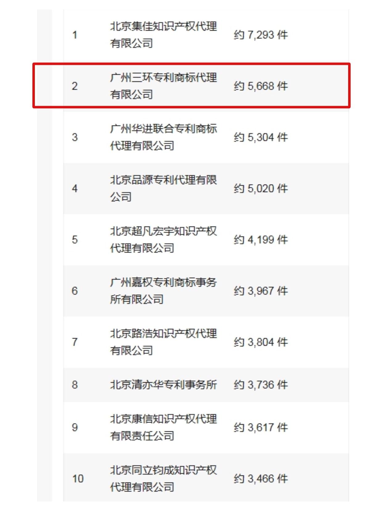 2026年1-7月专利授权总量代理机构排名-三环排名第二