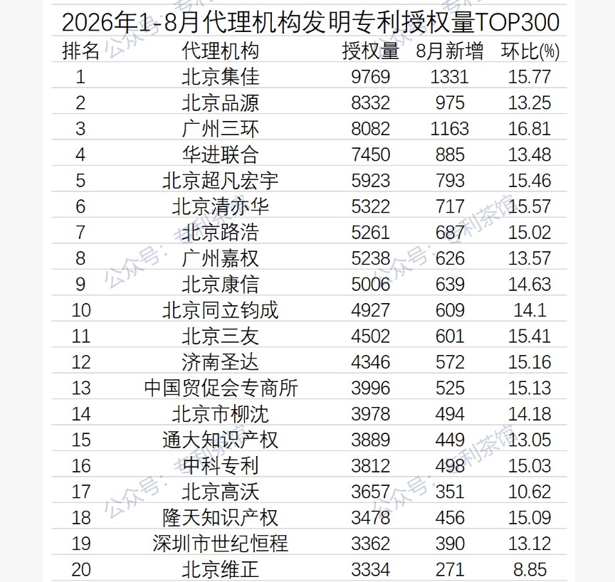 2026年1-8月代理机构发明专利授权量TOP300-专利代理机构排名