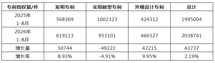 2026年1-8月我国实用新型授权量同比下降4.91%，发明专利同比增加8.93%