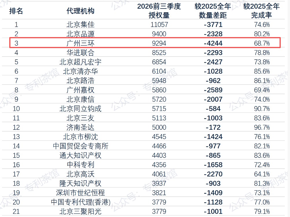 2026前三季度代理机构发明专利授权量TOP300-专利代理机构排名